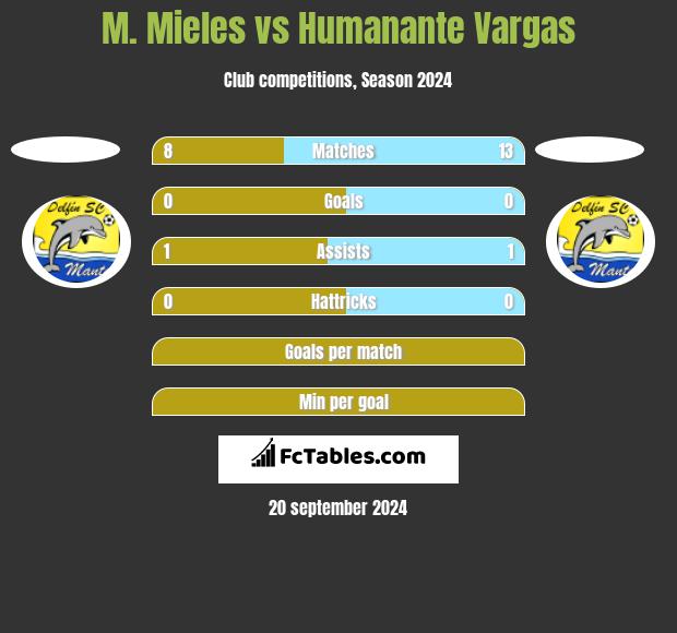 M. Mieles vs Humanante Vargas h2h player stats