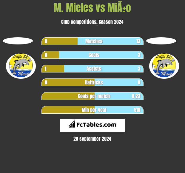 M. Mieles vs MiÃ±o h2h player stats