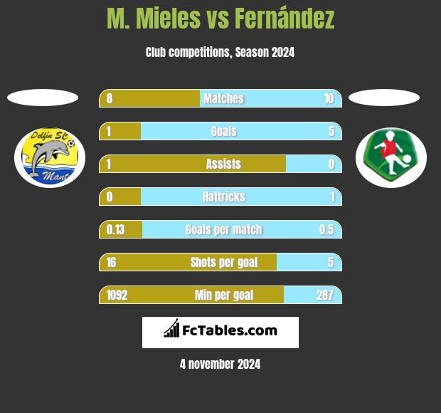 M. Mieles vs Fernández h2h player stats