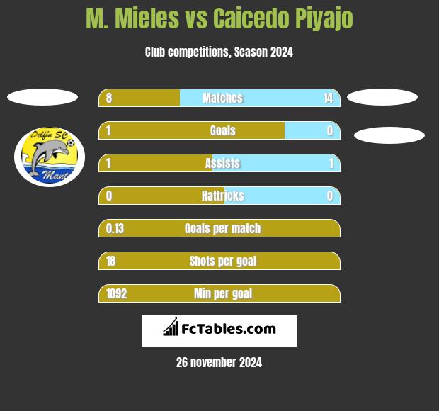 M. Mieles vs Caicedo Piyajo h2h player stats