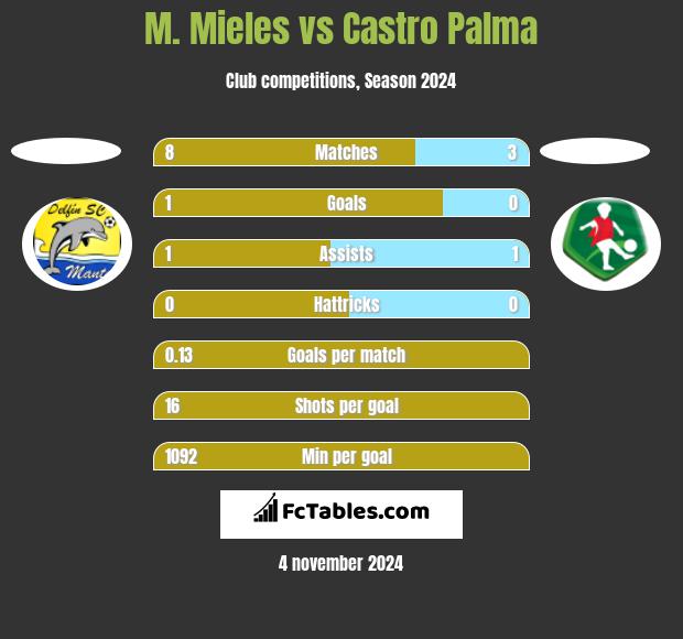 M. Mieles vs Castro Palma h2h player stats