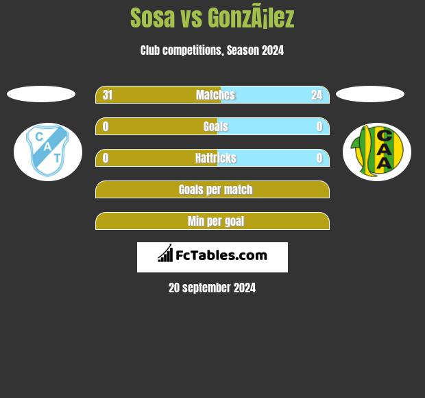 Sosa vs GonzÃ¡lez h2h player stats