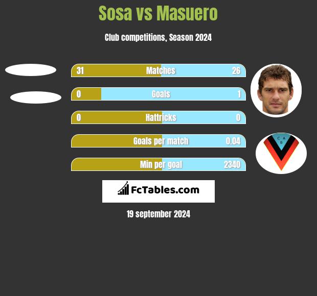 Sosa vs Masuero h2h player stats