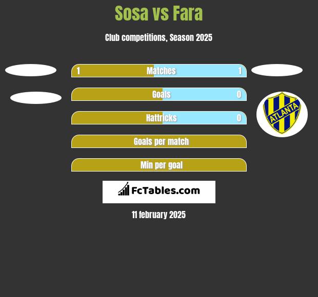 Sosa vs Fara h2h player stats