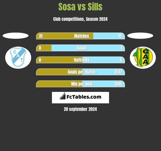 Sosa vs Sills h2h player stats