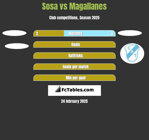 Sosa vs Magallanes h2h player stats