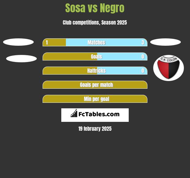 Sosa vs Negro h2h player stats