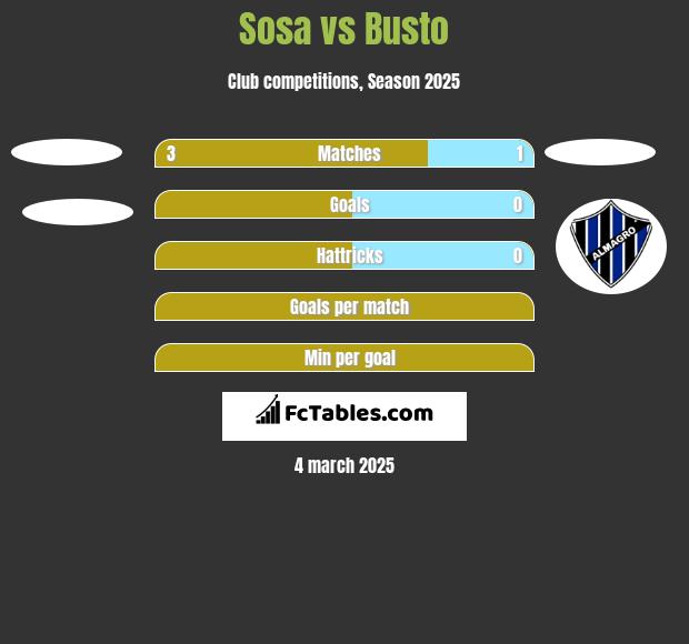 Sosa vs Busto h2h player stats