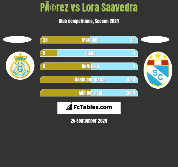 PÃ©rez vs Lora Saavedra h2h player stats