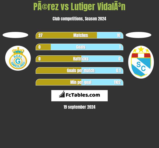 PÃ©rez vs Lutiger VidalÃ³n h2h player stats