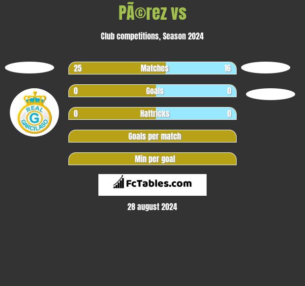 PÃ©rez vs  h2h player stats