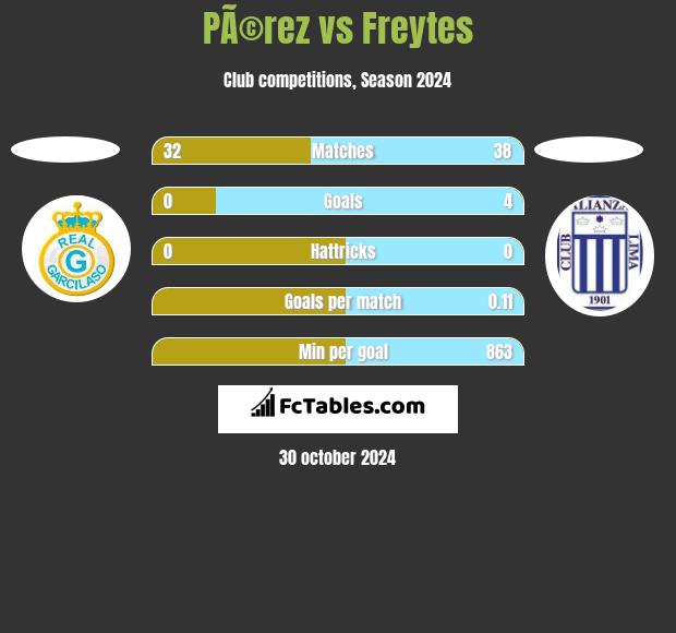 PÃ©rez vs Freytes h2h player stats