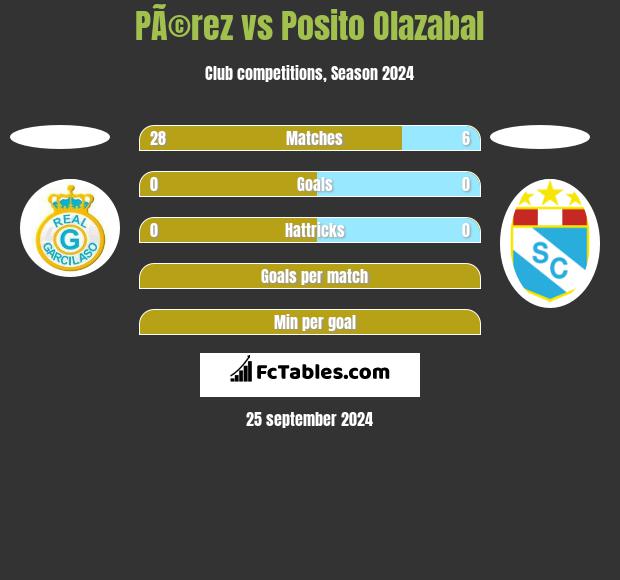 PÃ©rez vs Posito Olazabal h2h player stats