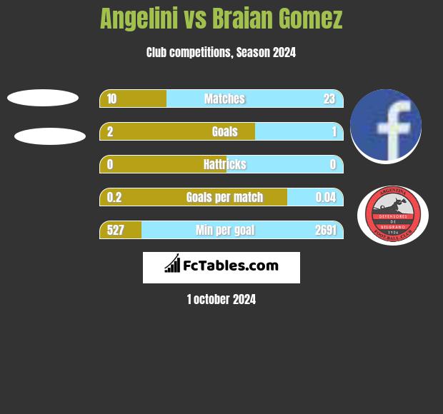 Angelini vs Braian Gomez h2h player stats