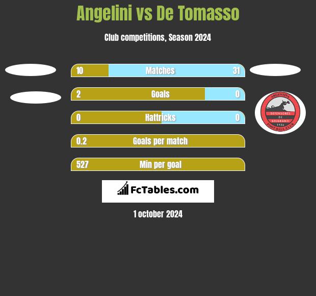 Angelini vs De Tomasso h2h player stats