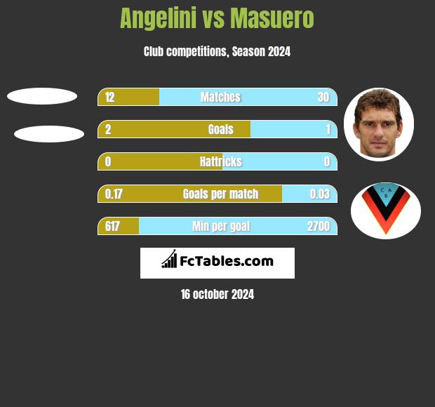 Angelini vs Masuero h2h player stats