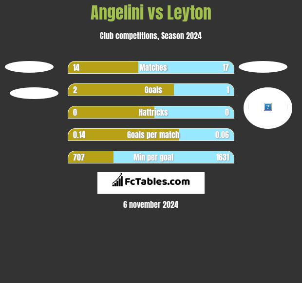 Angelini vs Leyton h2h player stats