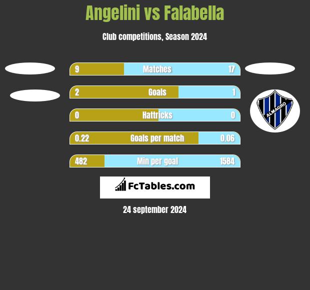 Angelini vs Falabella h2h player stats