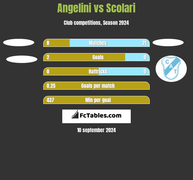 Angelini vs Scolari h2h player stats