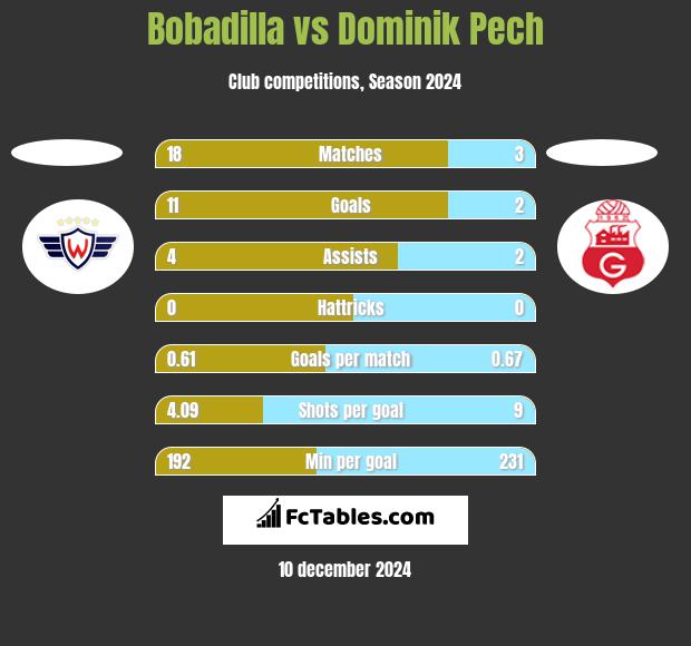 Bobadilla vs Dominik Pech h2h player stats