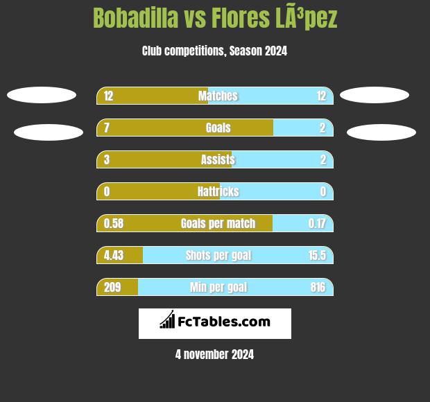 Bobadilla vs Flores LÃ³pez h2h player stats