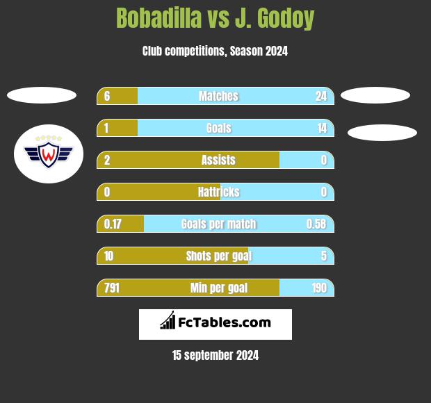 Bobadilla vs J.  Godoy h2h player stats