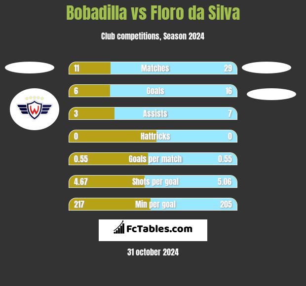 Bobadilla vs Floro da Silva h2h player stats