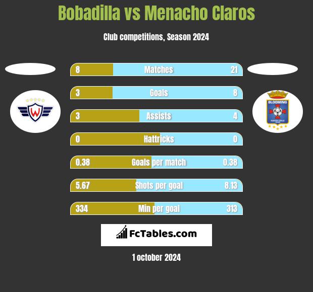 Bobadilla vs Menacho Claros h2h player stats