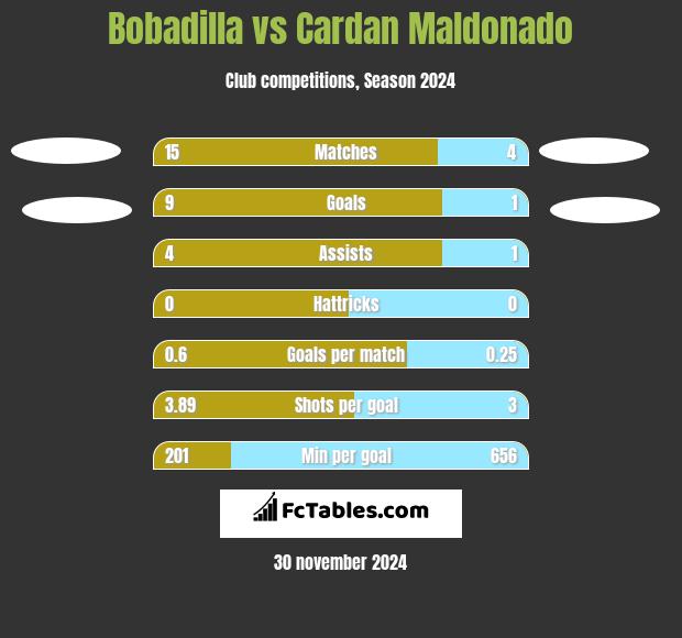 Bobadilla vs Cardan Maldonado h2h player stats