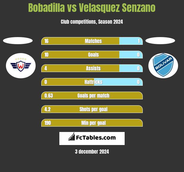 Bobadilla vs Velasquez Senzano h2h player stats