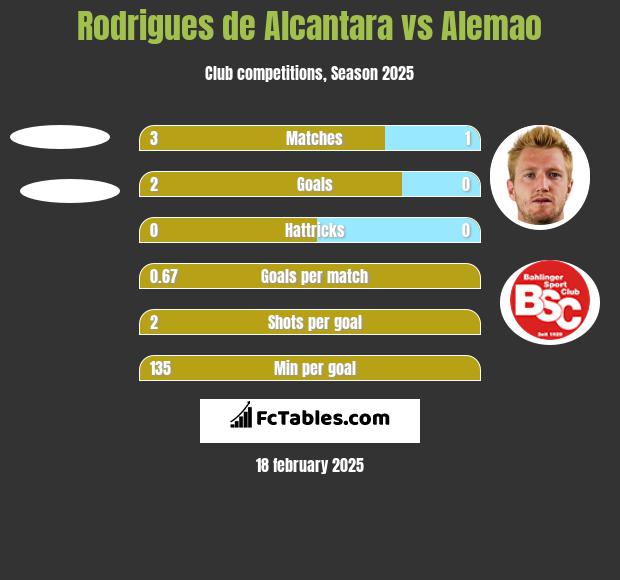 Rodrigues de Alcantara vs Alemao h2h player stats