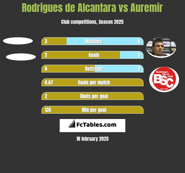 Rodrigues de Alcantara vs Auremir h2h player stats