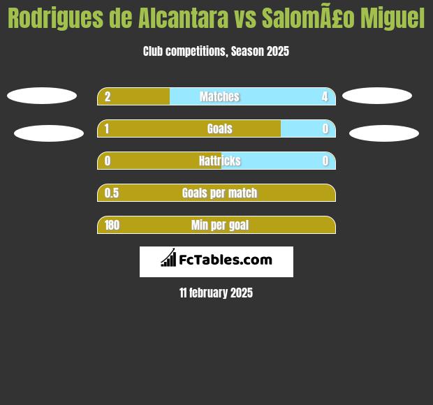 Rodrigues de Alcantara vs SalomÃ£o Miguel h2h player stats