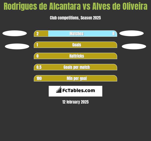 Rodrigues de Alcantara vs Alves de Oliveira h2h player stats