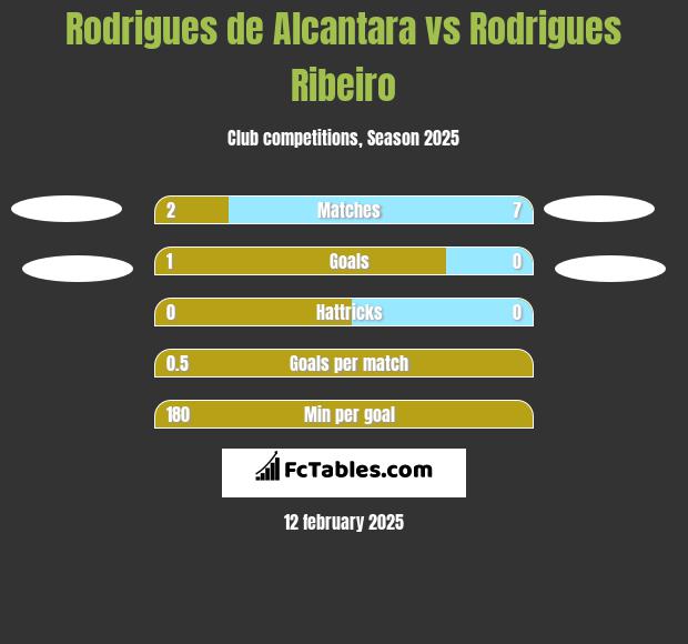 Rodrigues de Alcantara vs Rodrigues Ribeiro h2h player stats