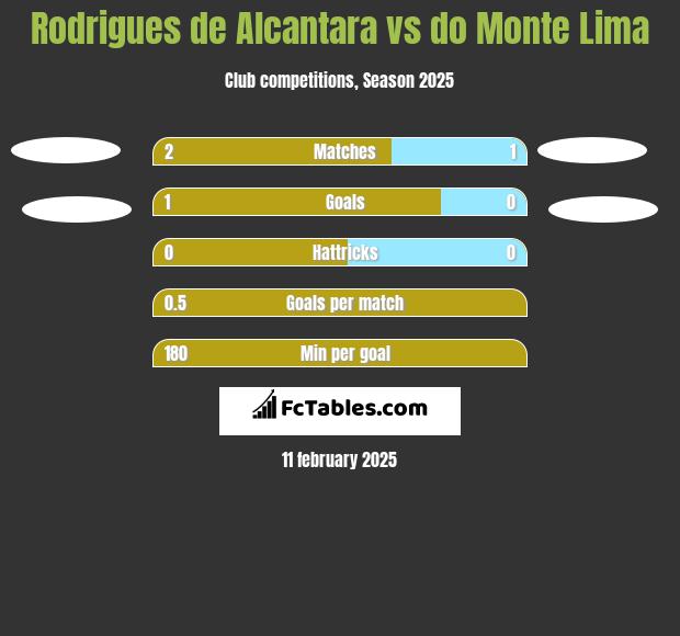 Rodrigues de Alcantara vs do Monte Lima h2h player stats