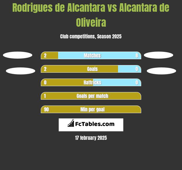 Rodrigues de Alcantara vs Alcantara de Oliveira h2h player stats