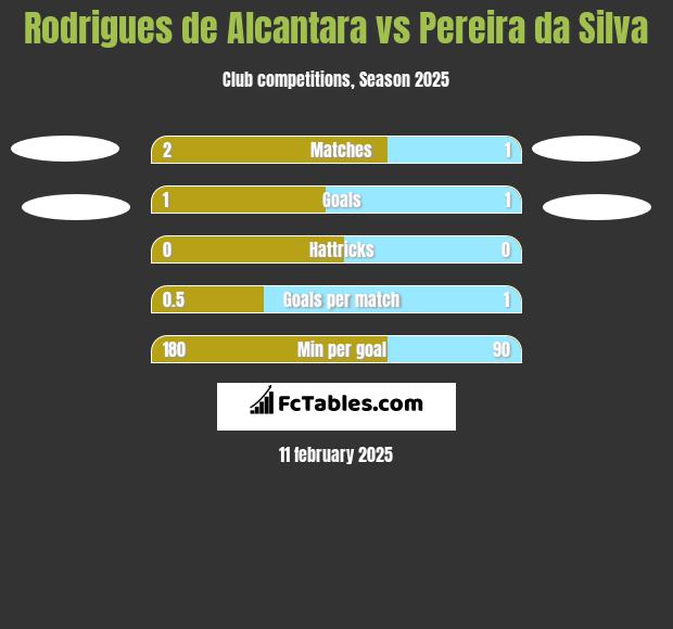 Rodrigues de Alcantara vs Pereira da Silva h2h player stats