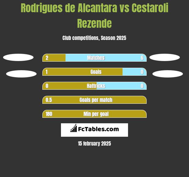 Rodrigues de Alcantara vs Cestaroli Rezende h2h player stats