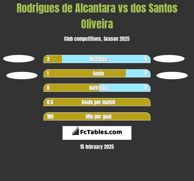 Rodrigues de Alcantara vs dos Santos Oliveira h2h player stats