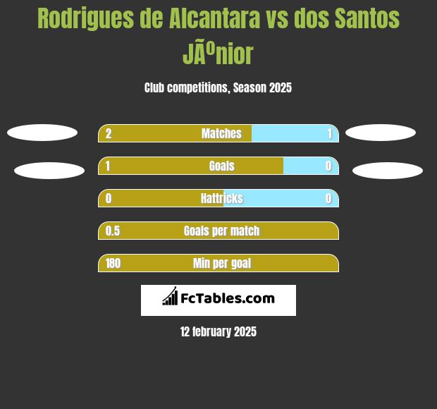 Rodrigues de Alcantara vs dos Santos JÃºnior h2h player stats