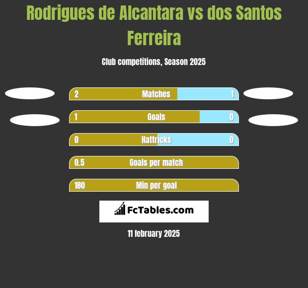 Rodrigues de Alcantara vs dos Santos Ferreira h2h player stats