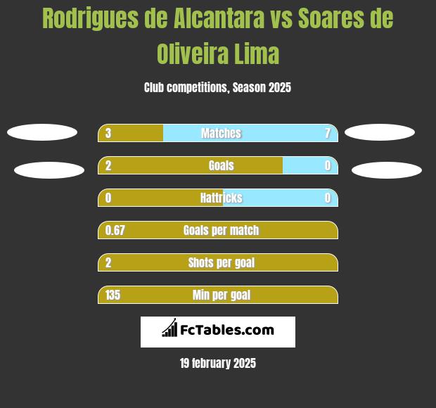 Rodrigues de Alcantara vs Soares de Oliveira Lima h2h player stats