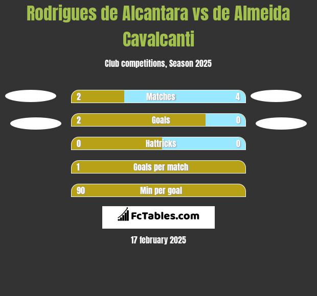 Rodrigues de Alcantara vs de Almeida Cavalcanti h2h player stats