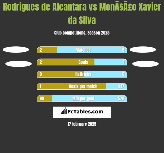 Rodrigues de Alcantara vs MonÃ§Ã£o Xavier da Silva h2h player stats