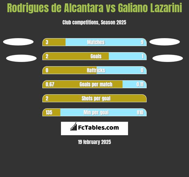 Rodrigues de Alcantara vs Galiano Lazarini h2h player stats