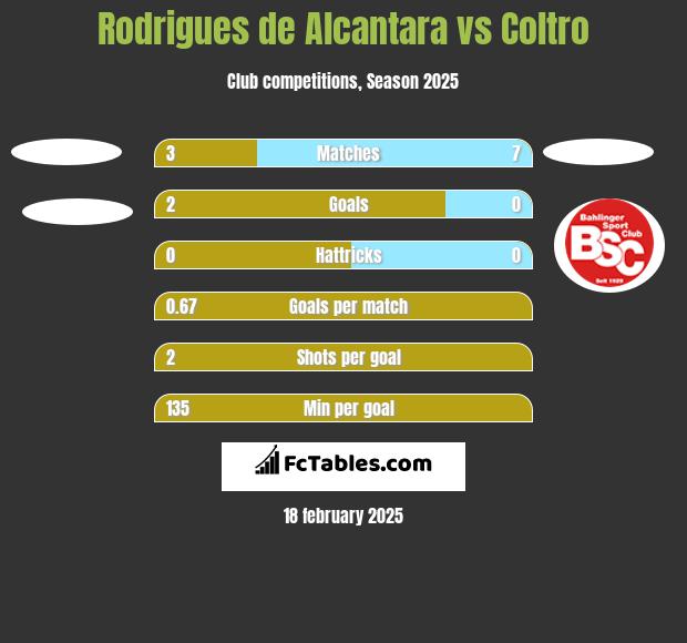 Rodrigues de Alcantara vs Coltro h2h player stats