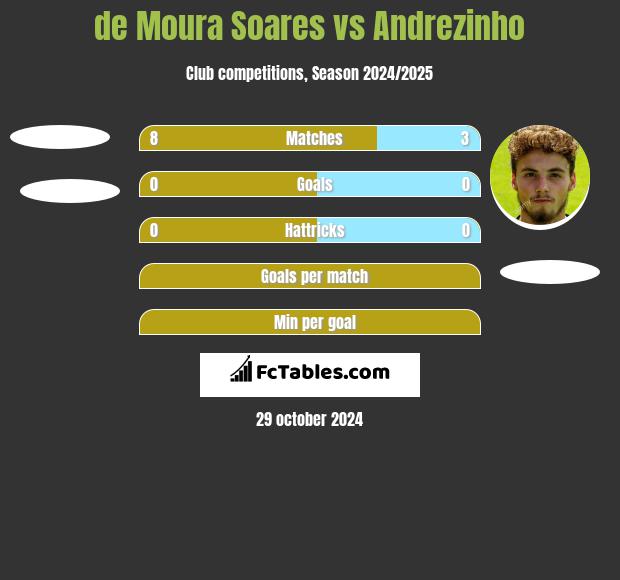 de Moura Soares vs Andrezinho h2h player stats