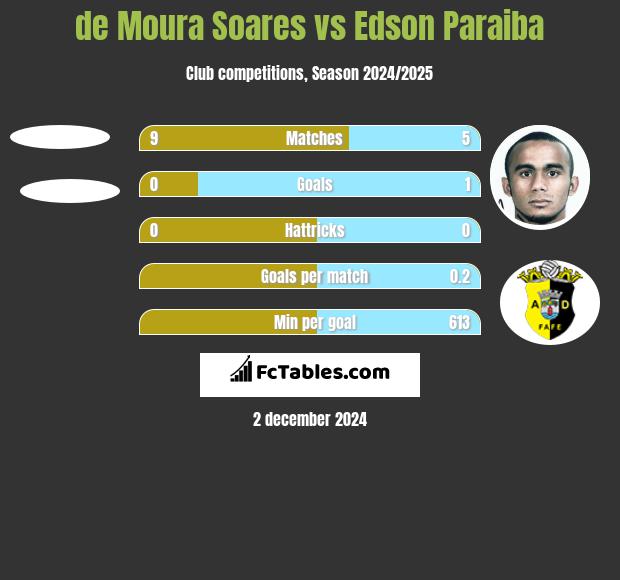 de Moura Soares vs Edson Paraiba h2h player stats