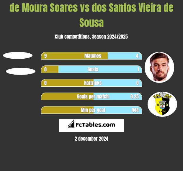 de Moura Soares vs dos Santos Vieira de Sousa h2h player stats